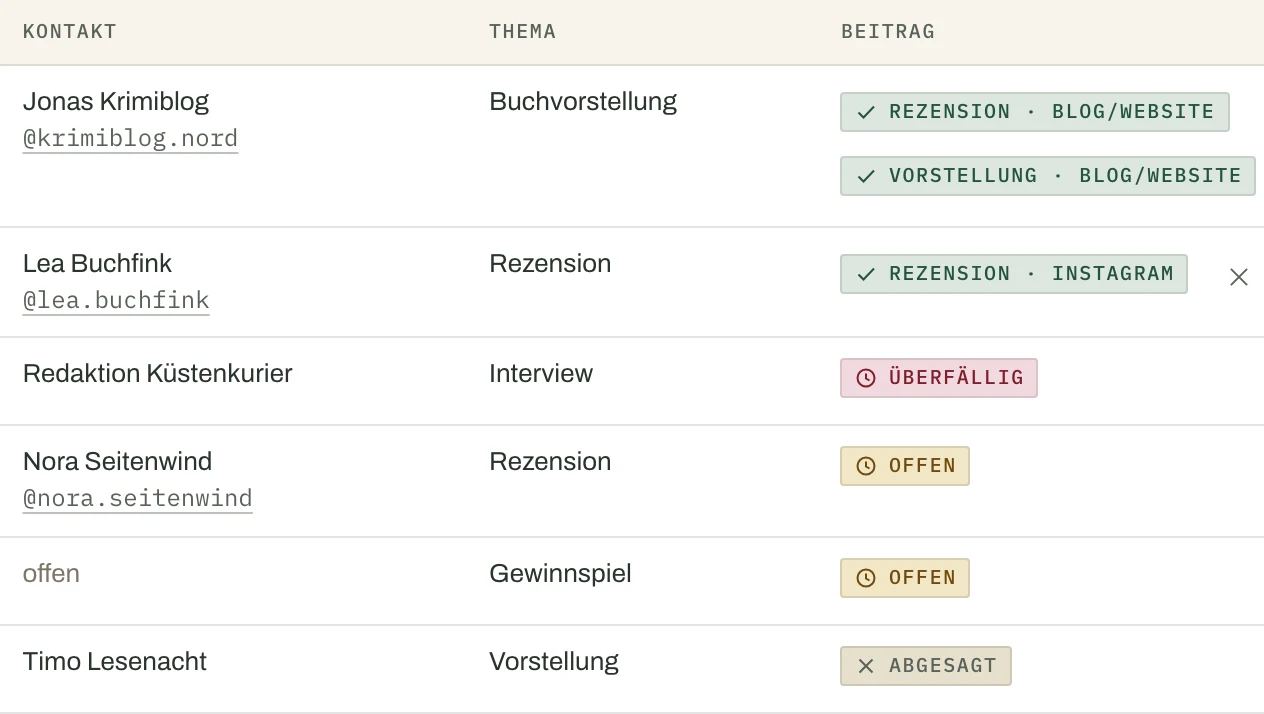 Tourplan mit einer Zeile je Termin: Kontakt mit Profilnamen, Thema und der Stand des Beitrags, darunter erledigt, überfällig, offen und abgesagt.
